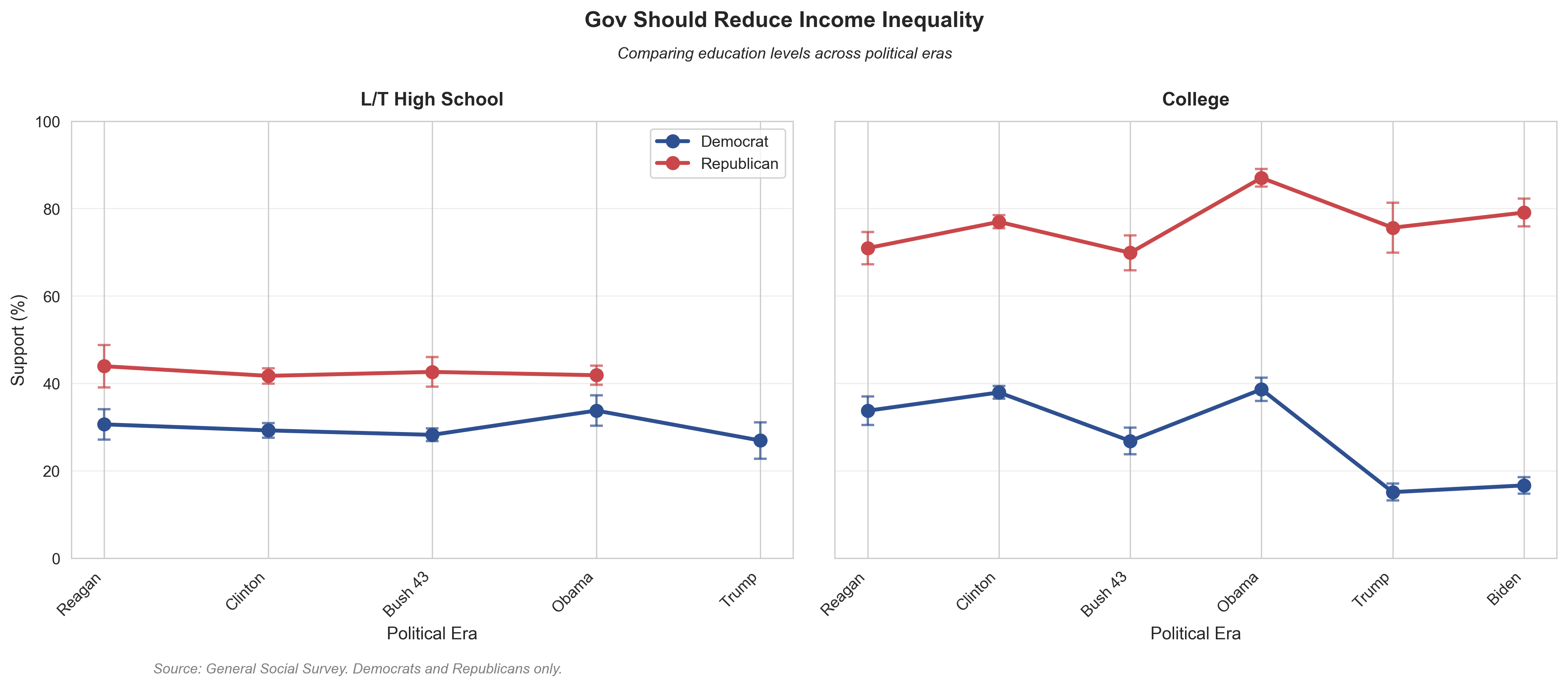 Reduce Income Inequality by Education. College-educated Democrats strongly support inequality reduction; college-educated Republicans strongly oppose it.
