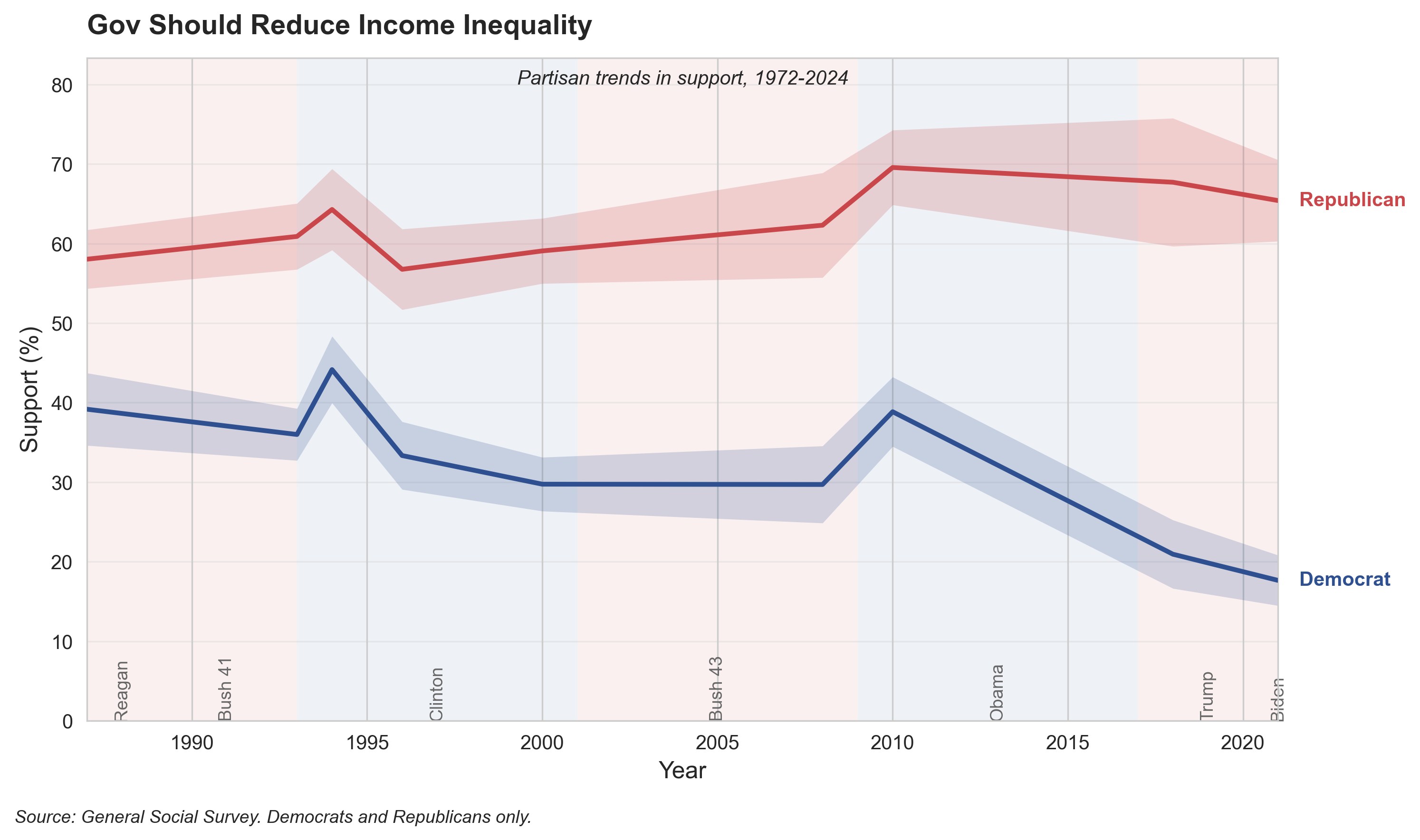 Government Should Reduce Income Inequality, 1972-2024. Democratic support has risen to over 70%, while Republican support has fallen below 30%, creating a 40+ point gap on this fundamental question of government's role.