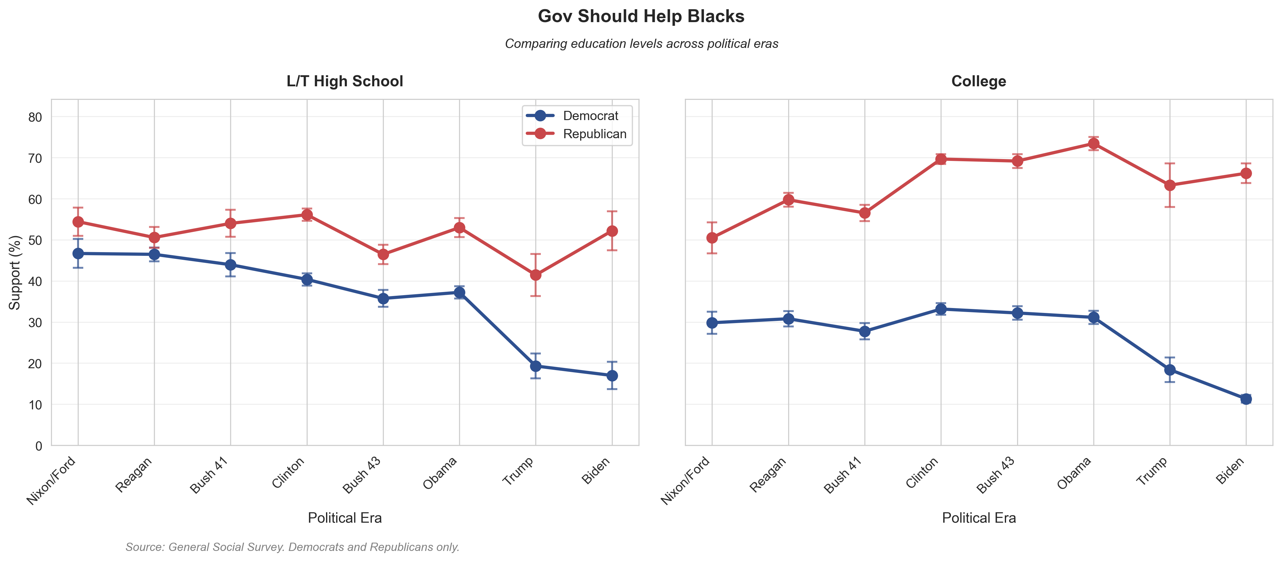 Help Blacks by Education. Government assistance to Blacks shows the same education amplification: college graduates are most polarized.