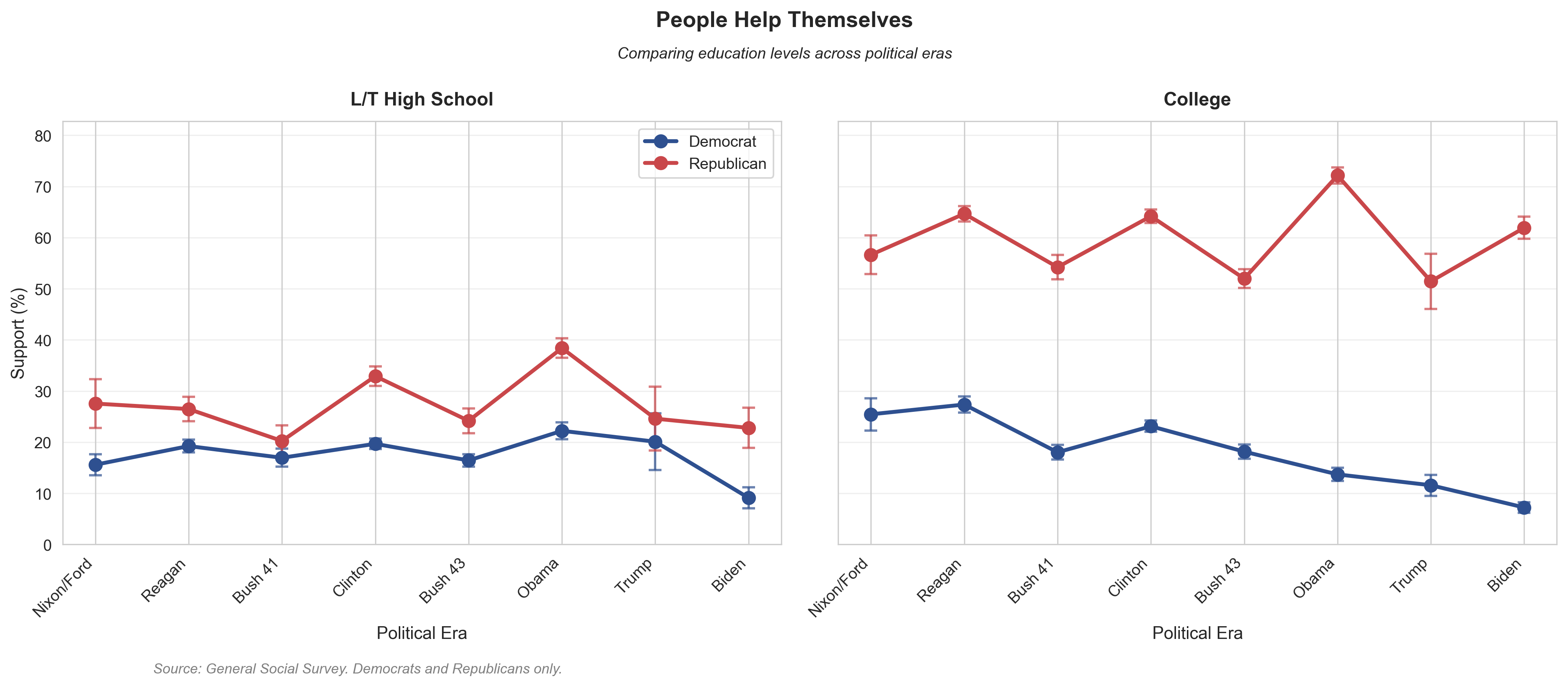 Self-Reliance by Education. College-educated Republicans strongly endorse self-reliance; college-educated Democrats are least supportive. The gap exceeds 40 points in recent eras.