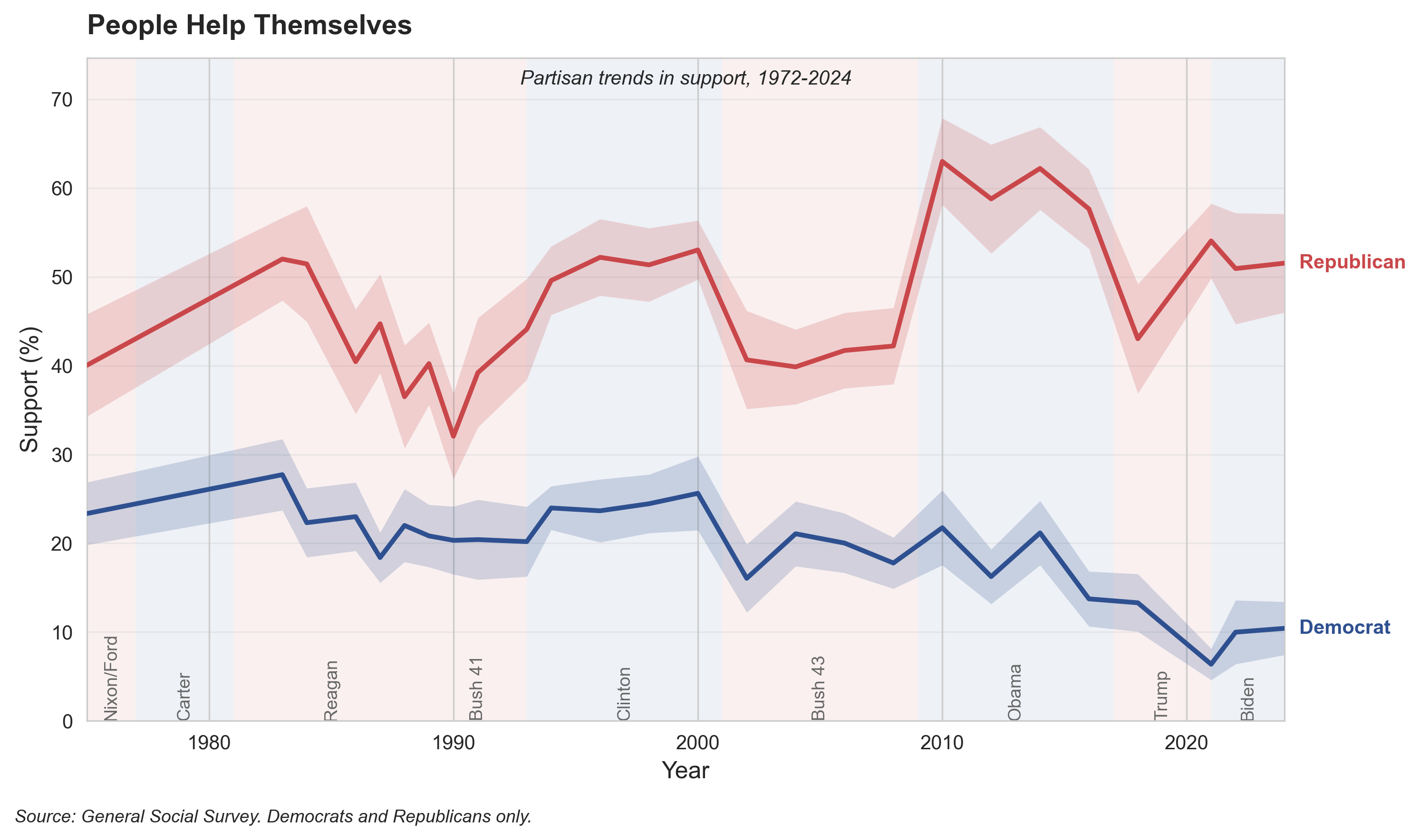 People Should Help Themselves, 1972-2024. Republicans increasingly emphasize self-reliance, while Democrats have become less likely to agree, creating a fundamental divide in American political philosophy.