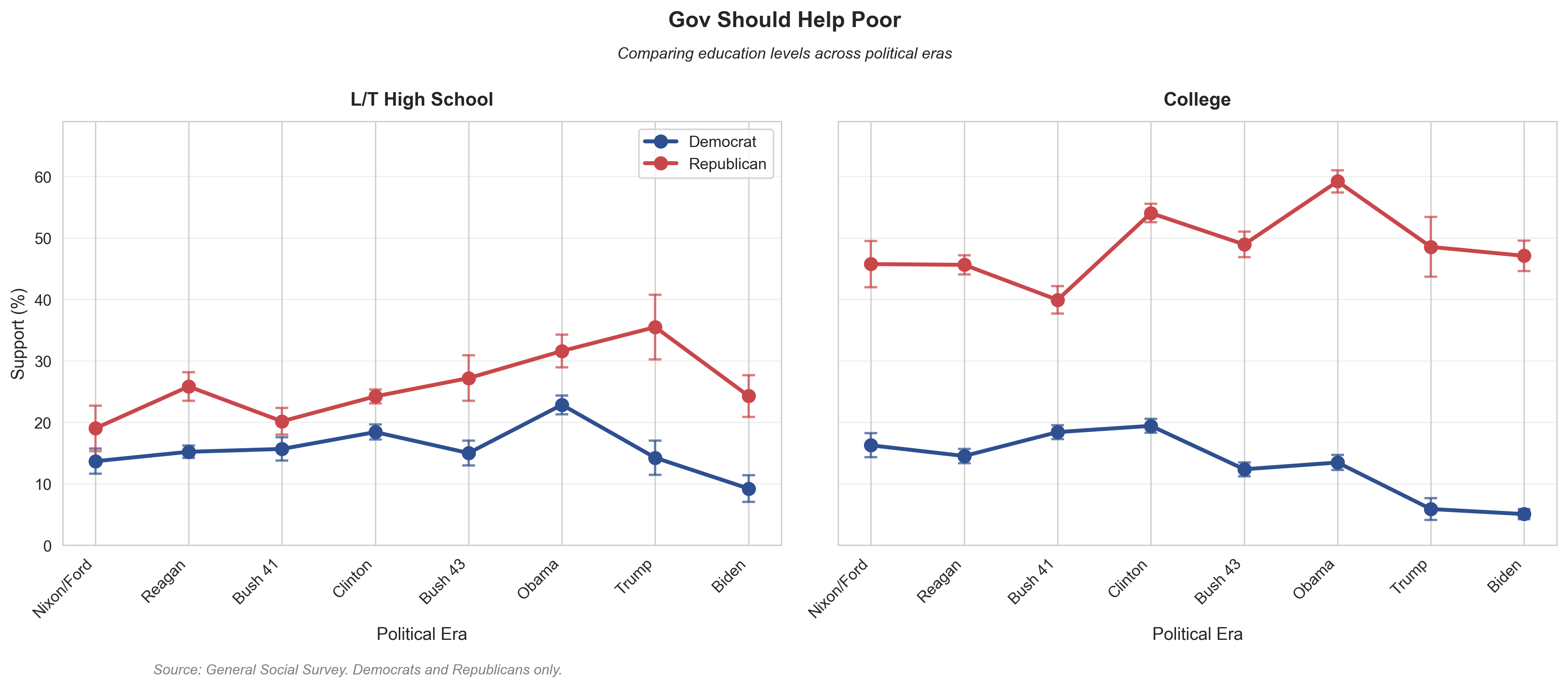 Help the Poor by Education. College-educated partisans show the widest gap in supporting government help for the poor.