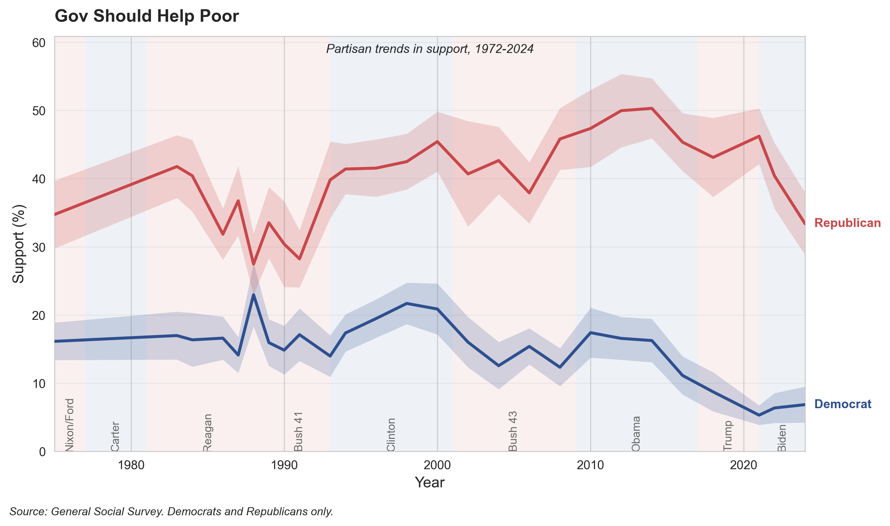 Government Should Help Poor. Democrats show rising support while Republicans show declining support for government helping the poor.