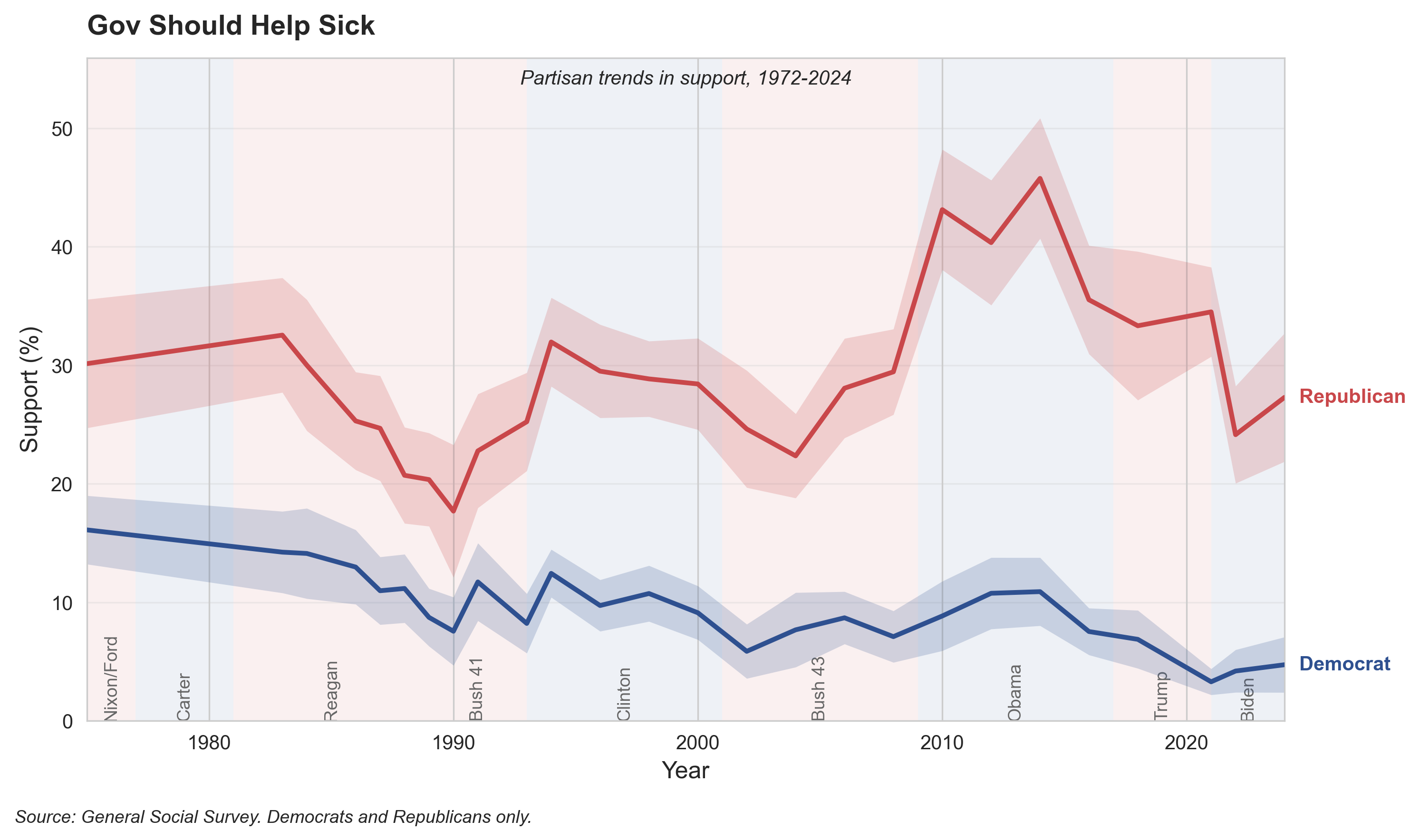 Government Should Help Sick. Even on helping the sick, partisan gaps have emerged, though both parties remain relatively supportive.