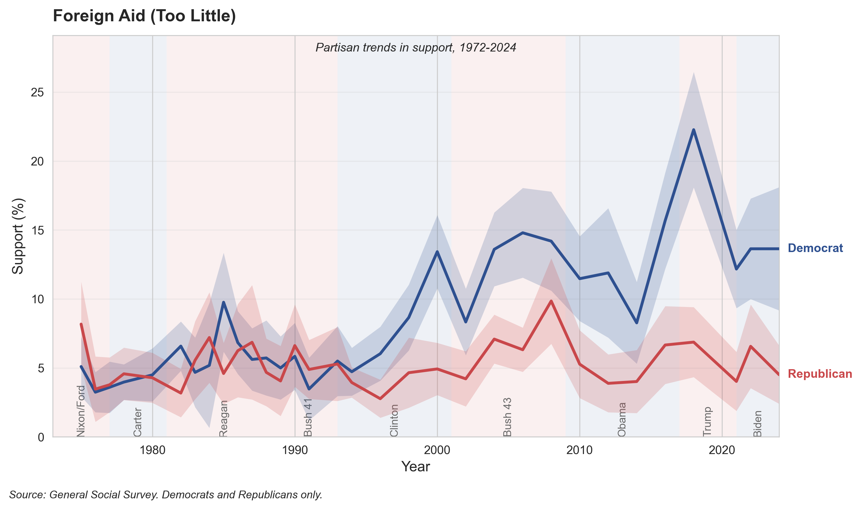 Foreign Aid (Too Little), 1972-2024. Very few Americans want more foreign aid spending, but Democrats are slightly more open to it than Republicans.