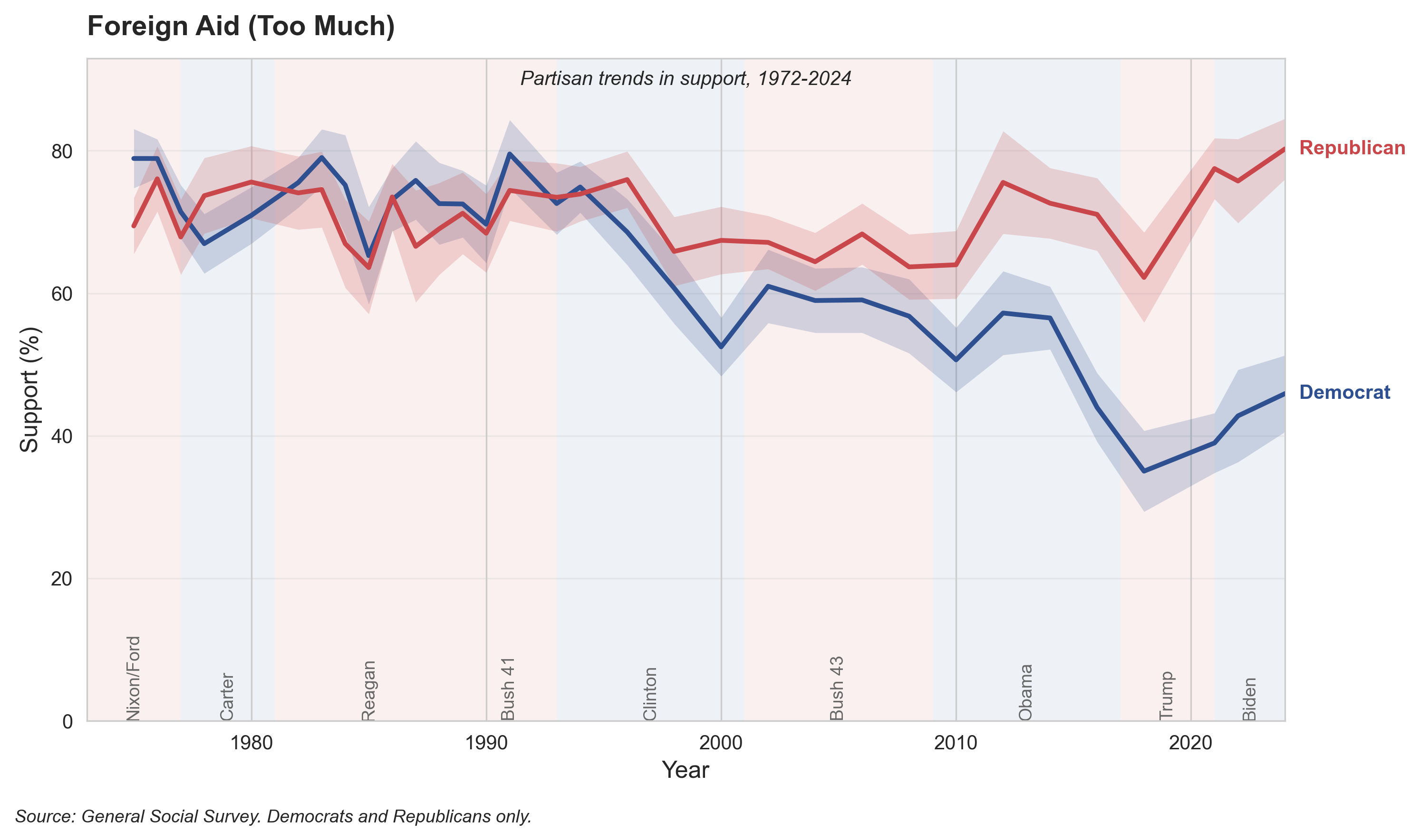 Foreign Aid (Too Much), 1972-2024. Large majorities of both parties say we spend too much on foreign aid, with Republicans slightly more concerned.