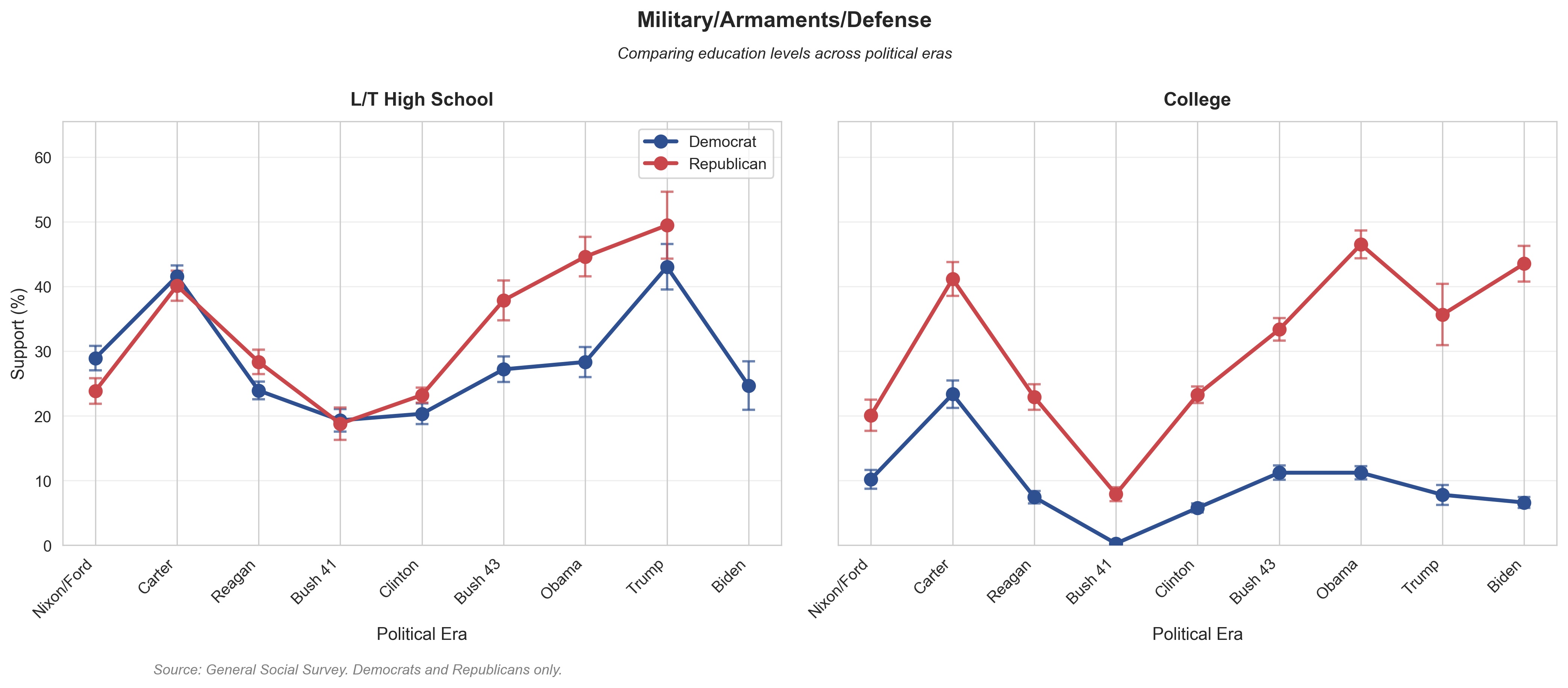 Defense Spending by Education. Even on defense, education amplifies partisan gaps, with college-educated Republicans most supportive and college-educated Democrats least supportive.