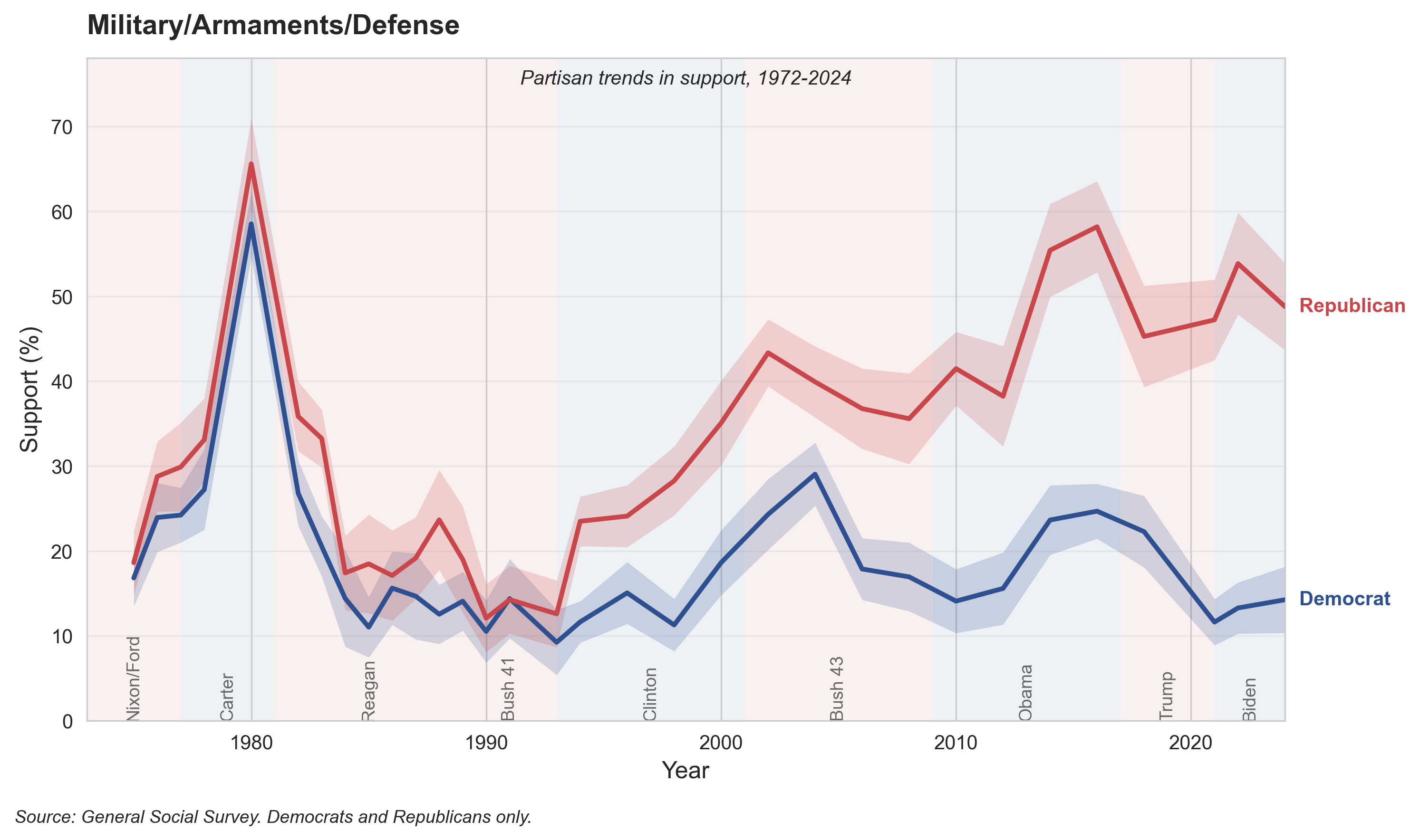 Military/Defense Spending, 1972-2024. Republicans consistently more likely to say we spend "too little" on defense, though gaps vary by geopolitical context (note post-9/11 convergence).