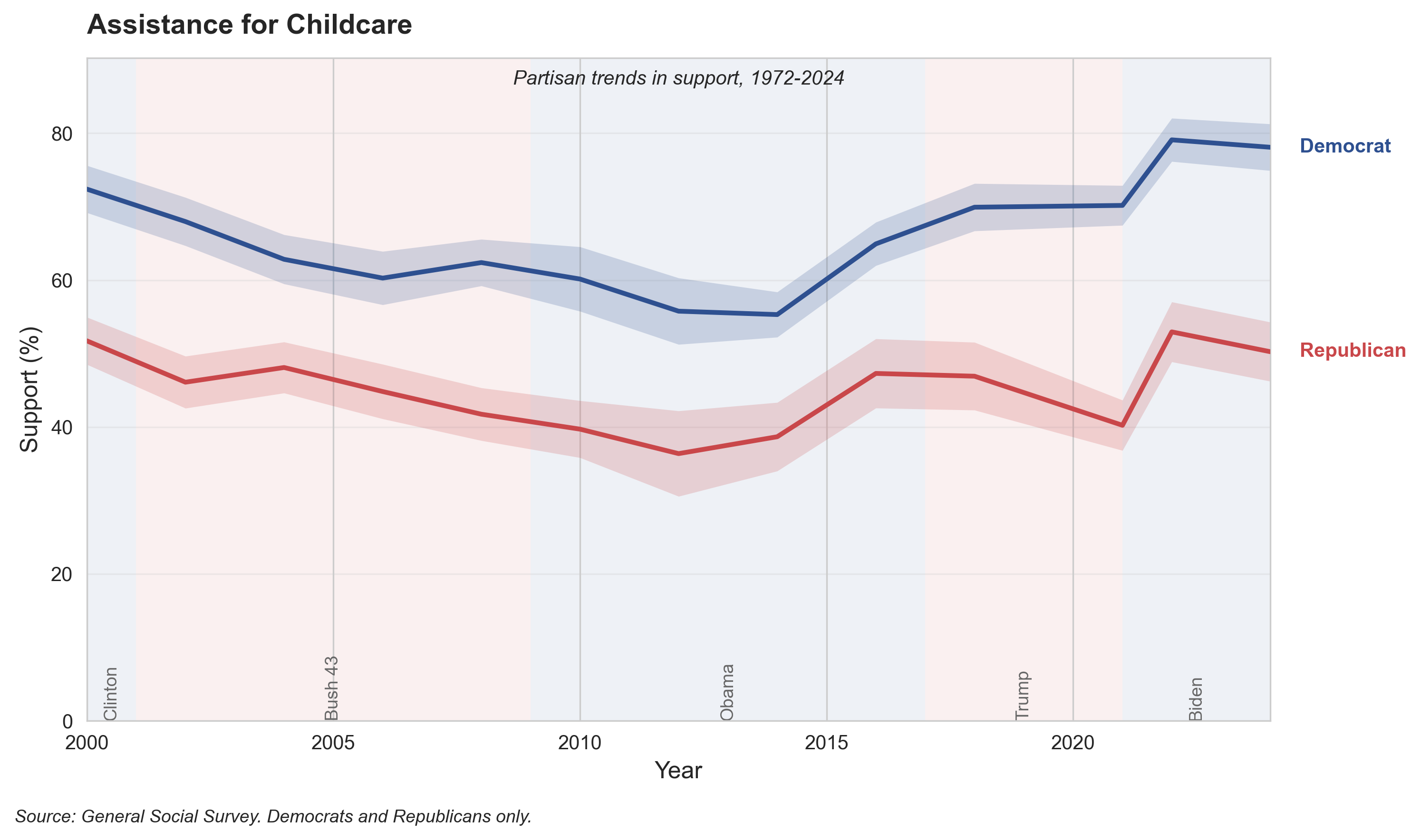 Childcare Assistance, 1972-2024. Both parties have increased support over time, but Democrats have grown more supportive than Republicans, creating a moderate gap.