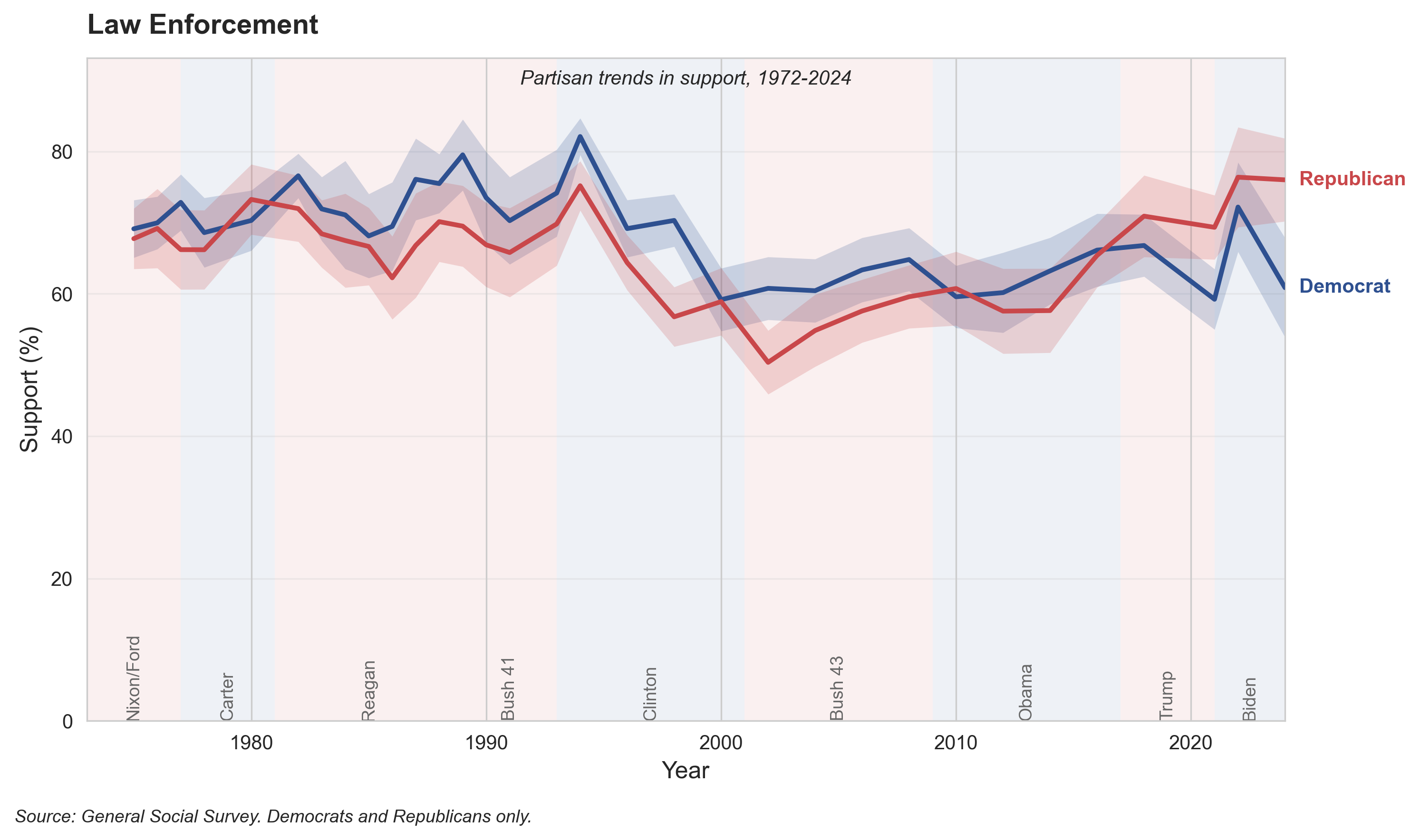 Law Enforcement Spending, 1972-2024. Republicans show stronger support for increased law enforcement spending, though both parties remain relatively supportive.