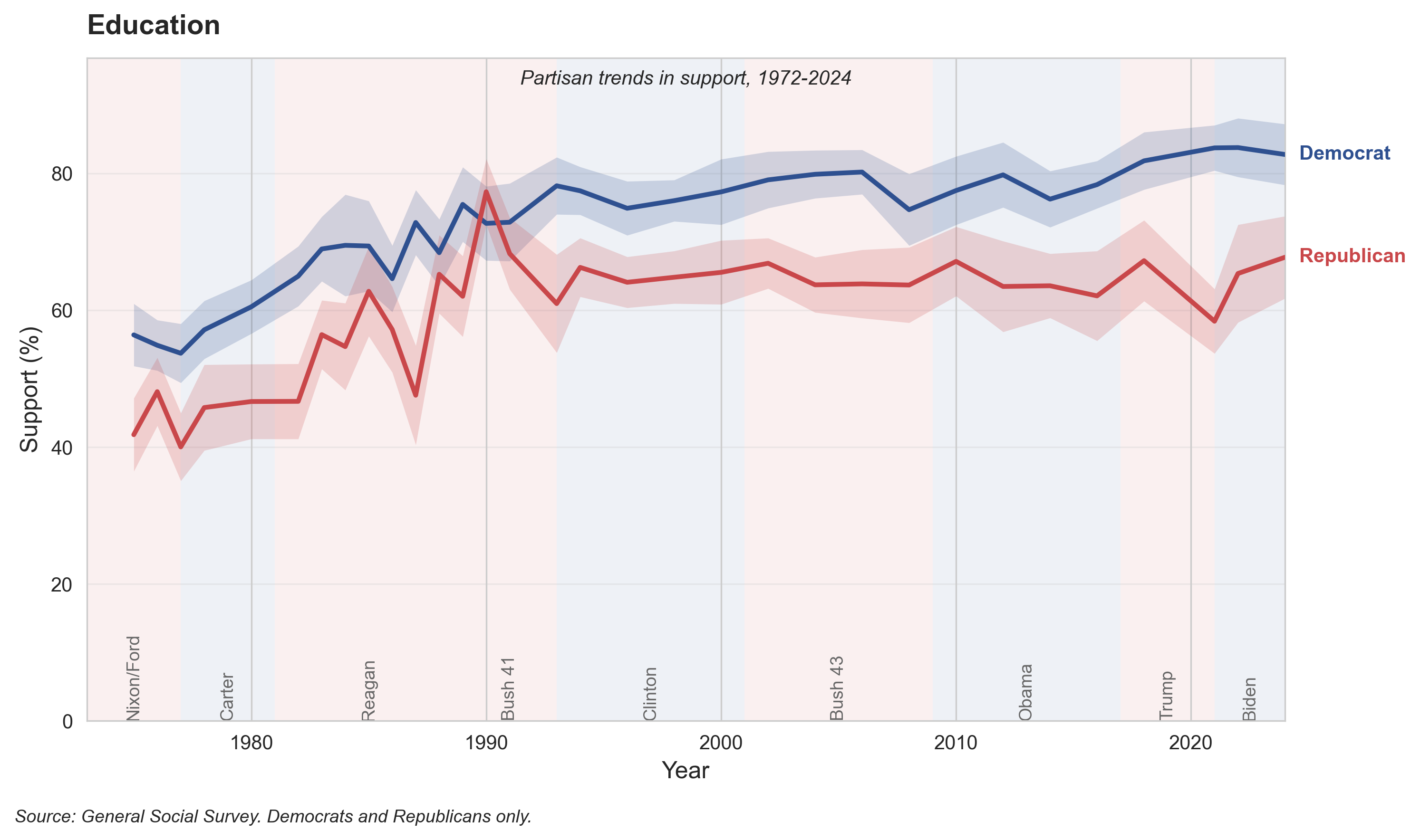 Education Spending, 1972-2024. Democrats consistently more supportive of increased education spending, with gaps widening in recent decades.