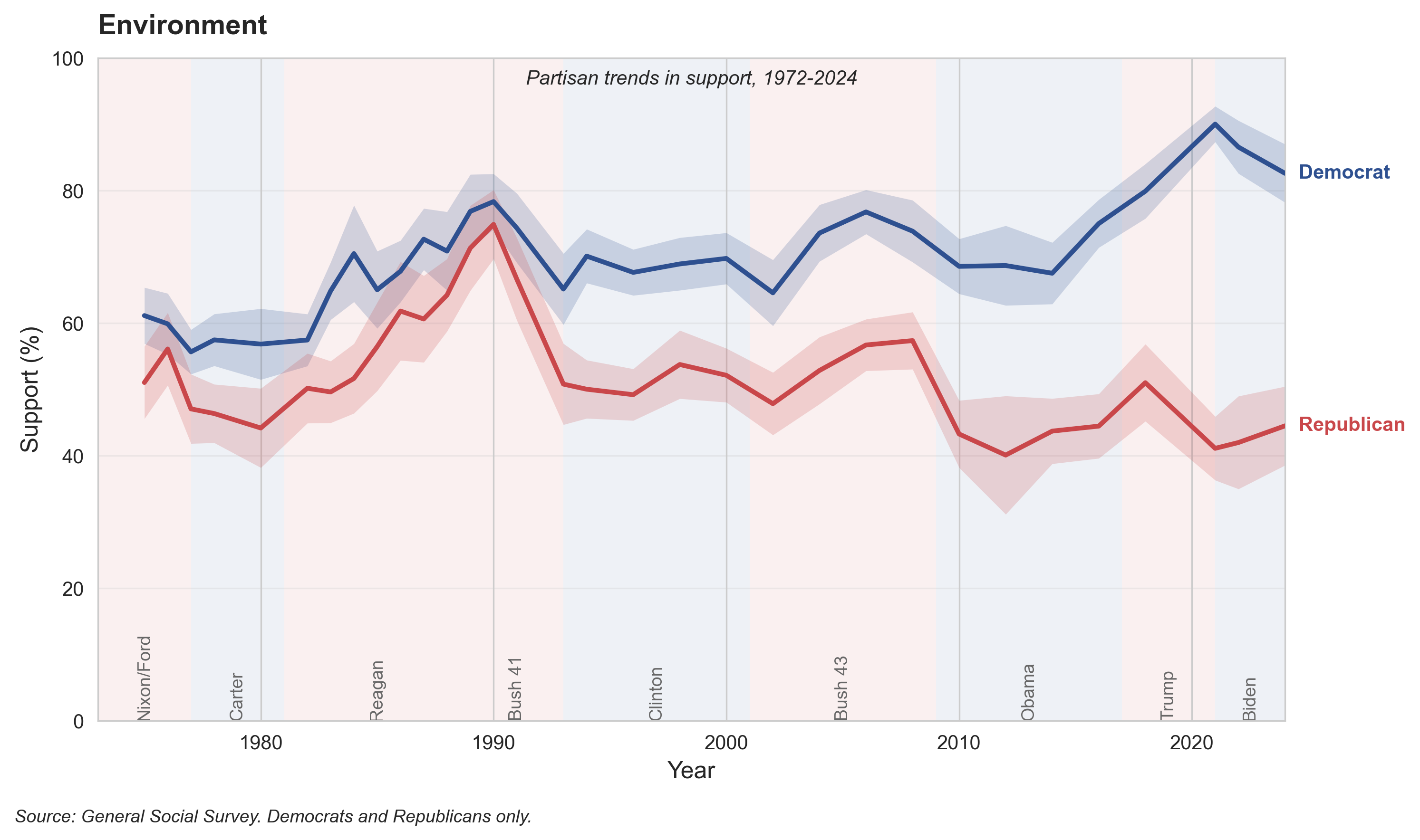 Environmental Spending, 1972-2024. Democratic support has risen sharply since the 1990s, while Republican support has declined, creating a moderate partisan gap.