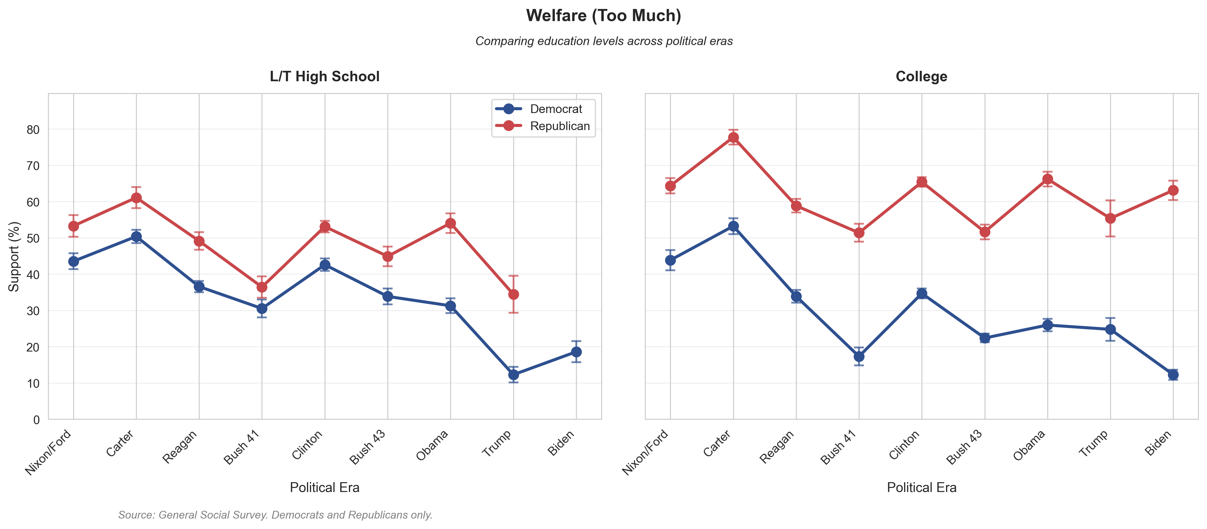 "Too Much" Welfare by Education. College-educated Republicans are most likely to say welfare spending is excessive. Less-educated Democrats are least concerned.