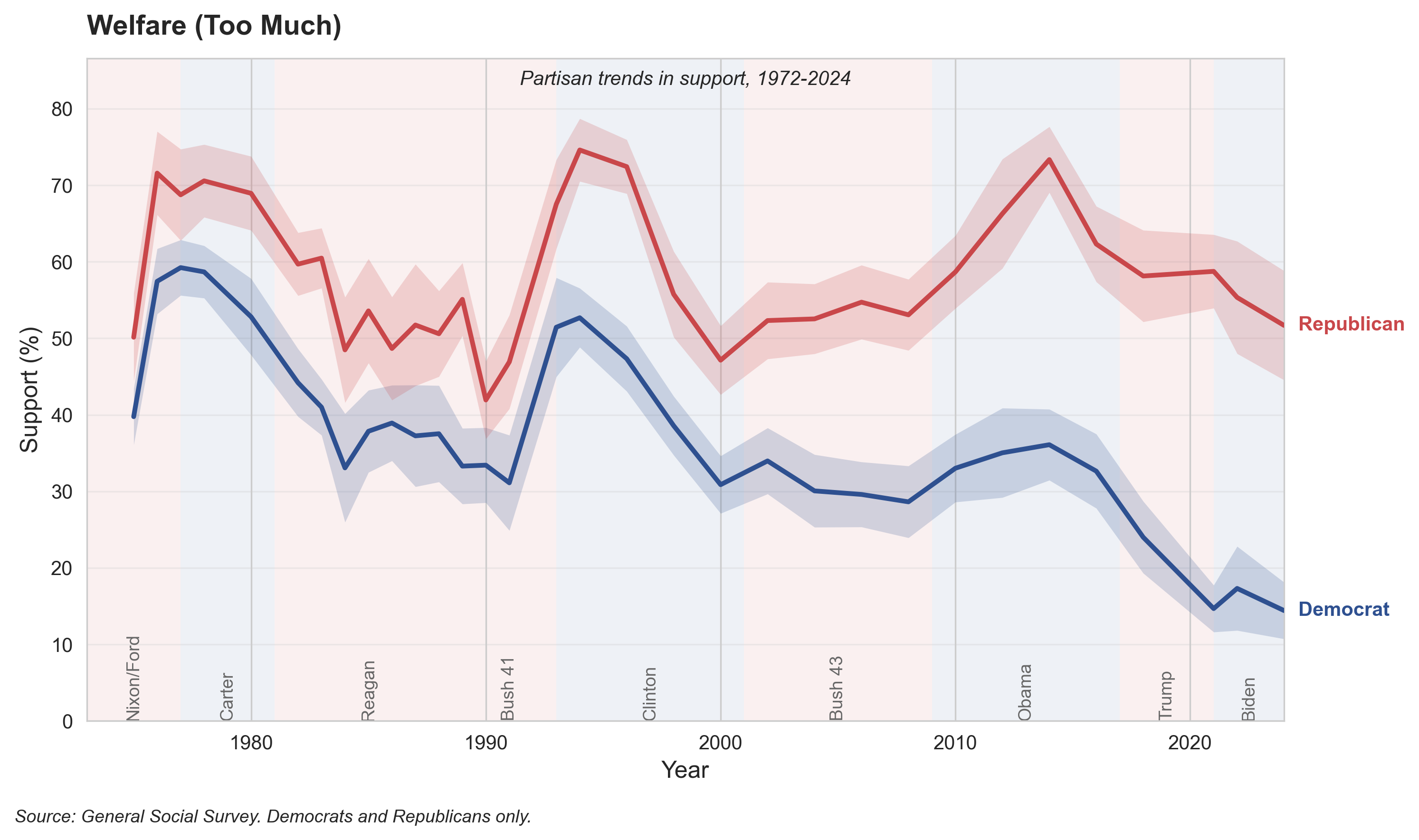 Welfare Spending, 1972-2024. Showing percentage saying we spend "too much" on welfare. Republicans increasingly view welfare spending as excessive, while Democratic concern has declined.