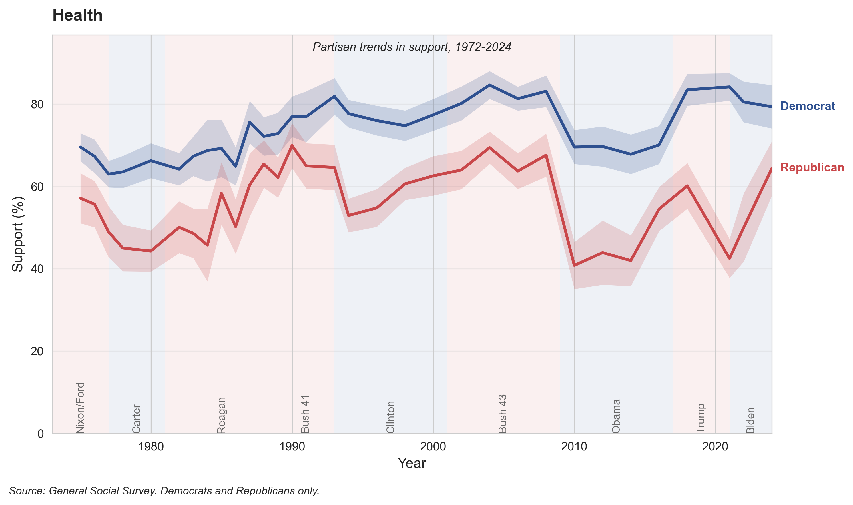 Health Spending. Both parties show high and stable support, with Democrats slightly more supportive but gaps remaining small.