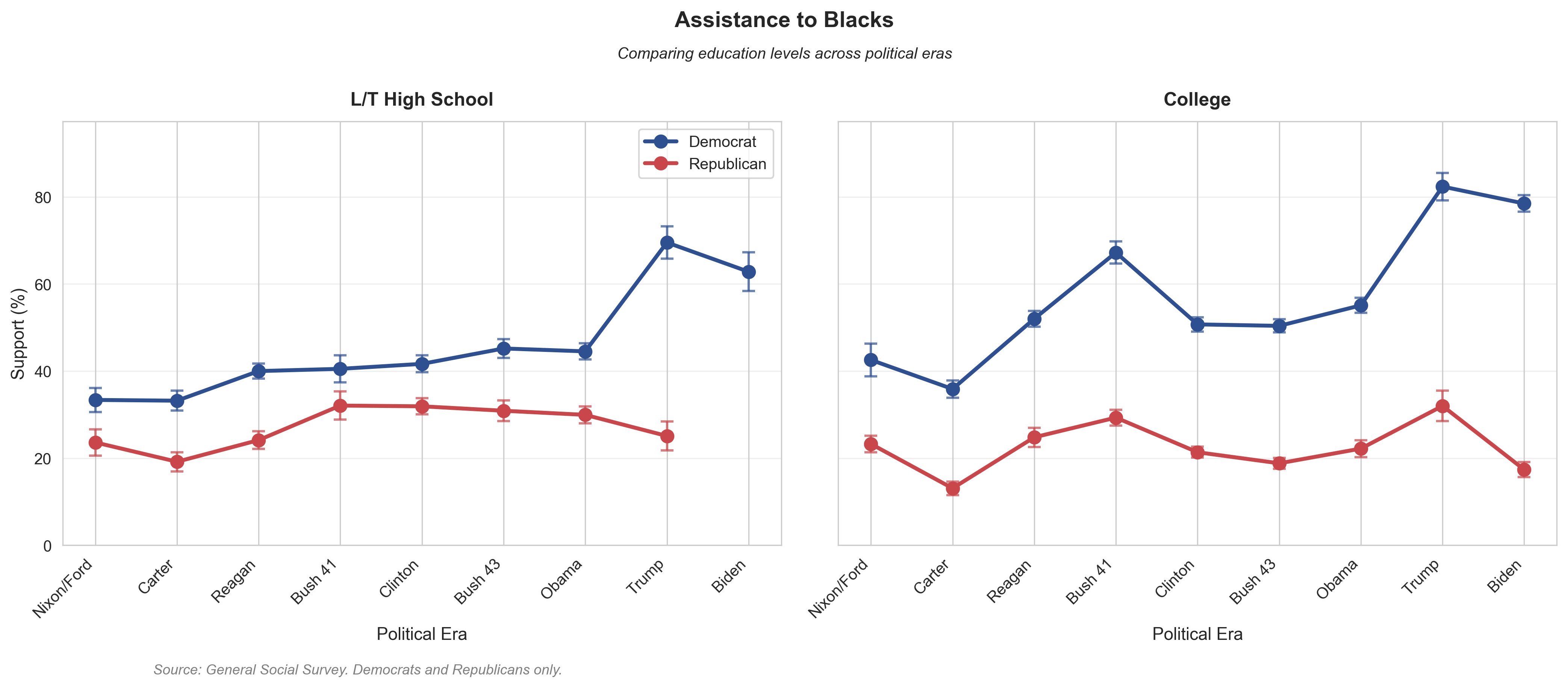 Assistance to Blacks by Education and Era. College-educated Democrats (top panel) show much higher support than less-educated Democrats (bottom panel). College-educated Republicans show much lower support than less-educated Republicans. Education amplifies partisan sorting.