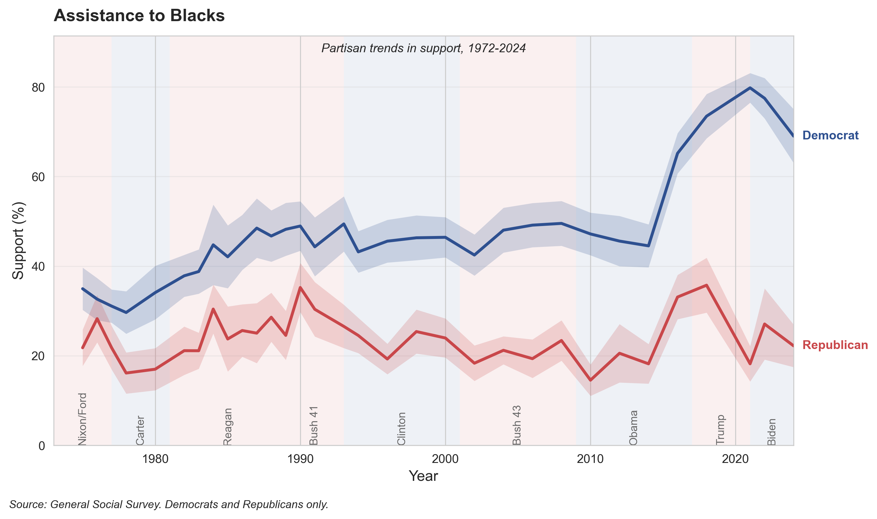 Assistance to Blacks, 1972-2024. The partisan gap has widened from roughly 15 points in the 1970s to over 40 points by 2024. Shaded regions show presidential administrations (blue=Democrat, red=Republican).