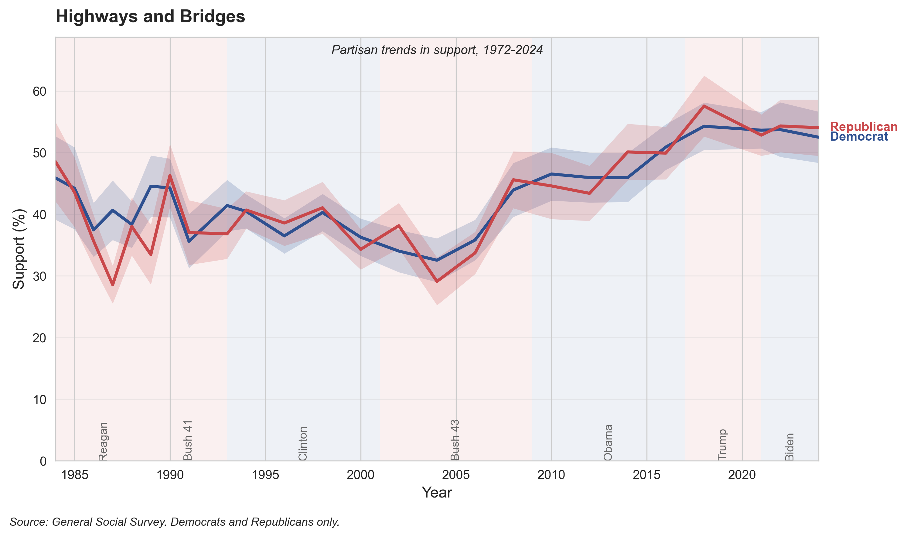 Highway and Bridge Spending. Bipartisan support with only modest partisan gaps throughout the time series.