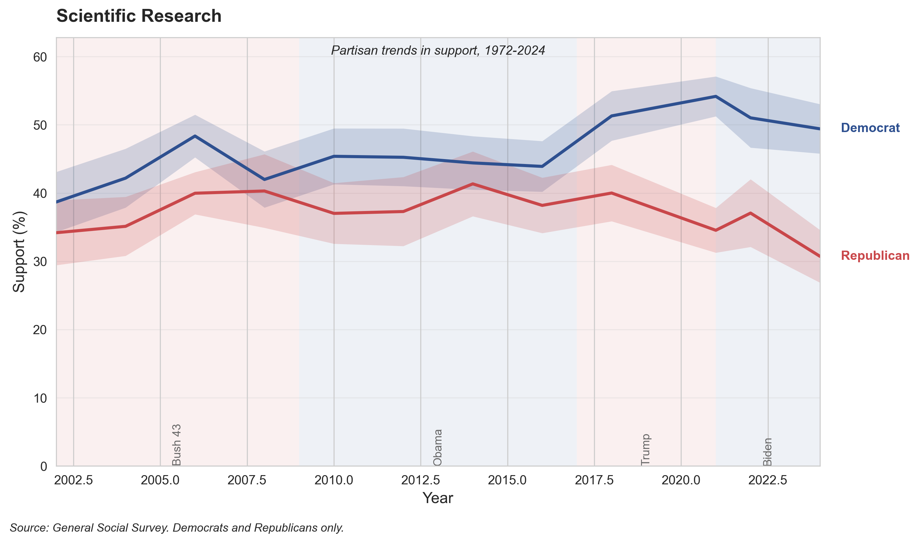Scientific Research Spending, 1972-2024. Science spending was relatively bipartisan through the 1990s, but partisan gaps have emerged since 2000.