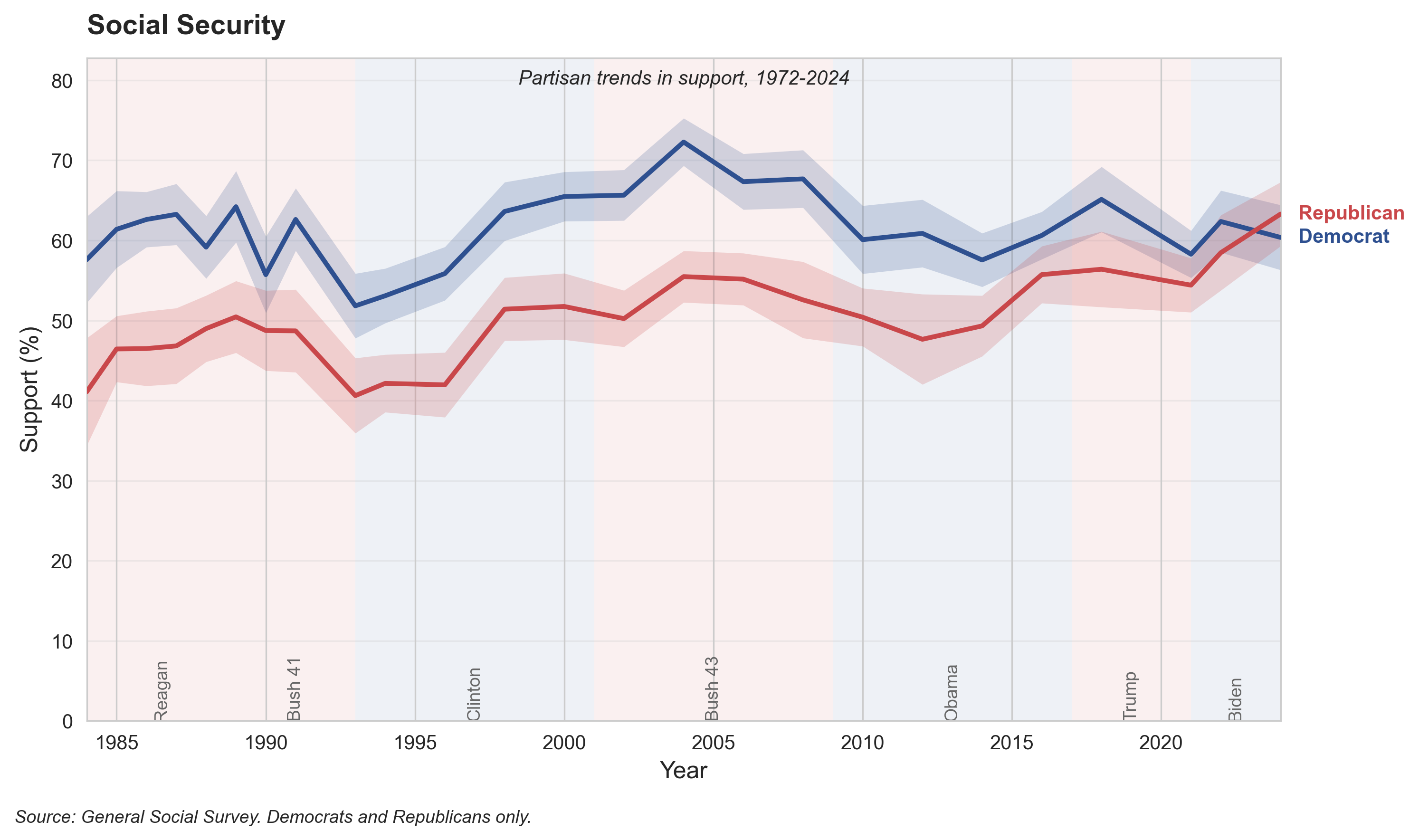Social Security Spending, 1972-2024. Both parties show high support for Social Security spending, with Democrats slightly more supportive. Support has declined modestly over time for both parties.