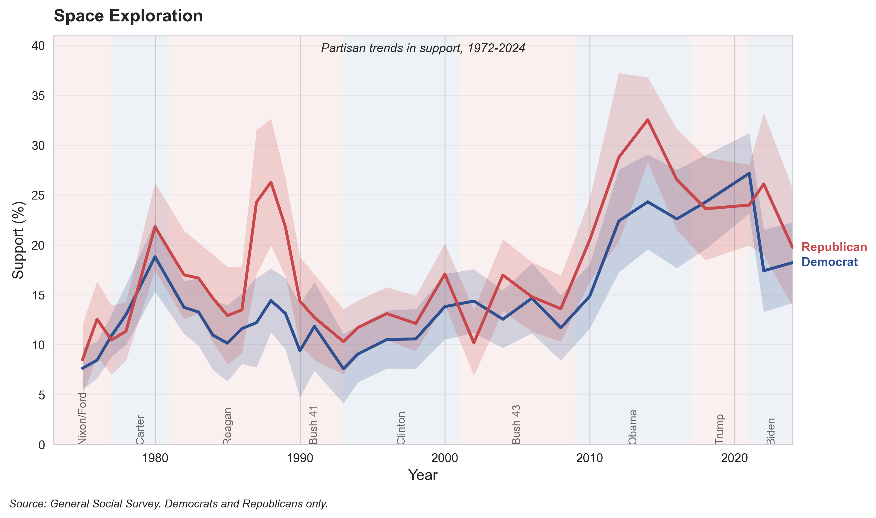 Space Exploration, 1972-2024. Support for space spending has declined among both parties since the Apollo era, with Democrats slightly less supportive than Republicans in recent decades.