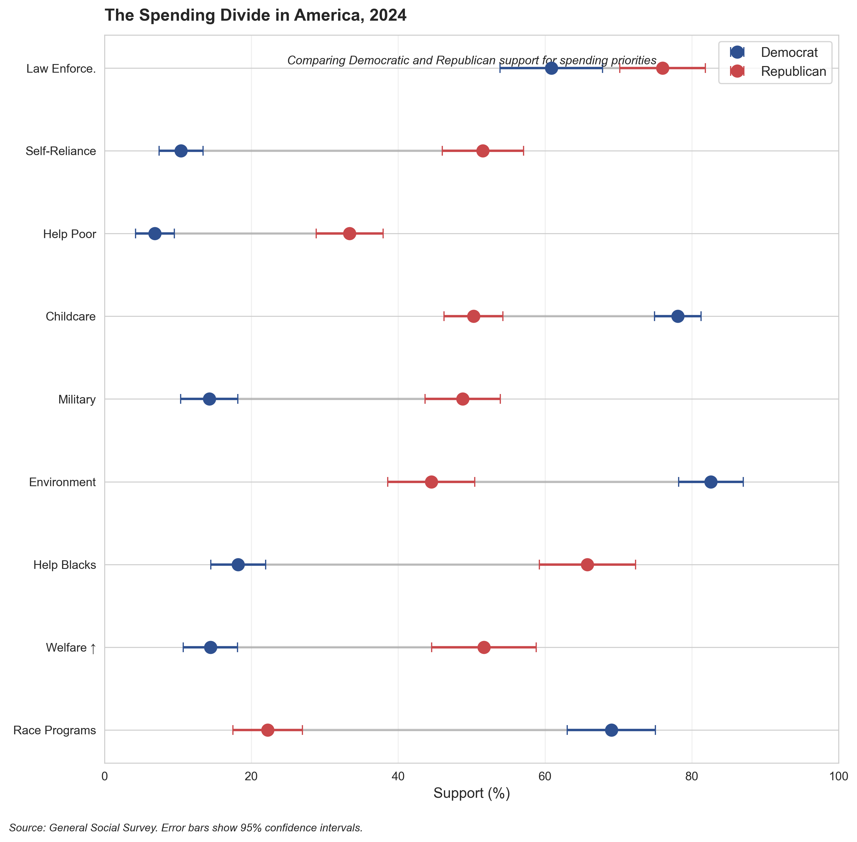 The Spending Divide in 2024. Partisan gaps in support for spending priorities and government intervention. Dots show Democratic (blue) and Republican (red) support levels with 95% confidence intervals. Lines connect partisan positions for each issue.