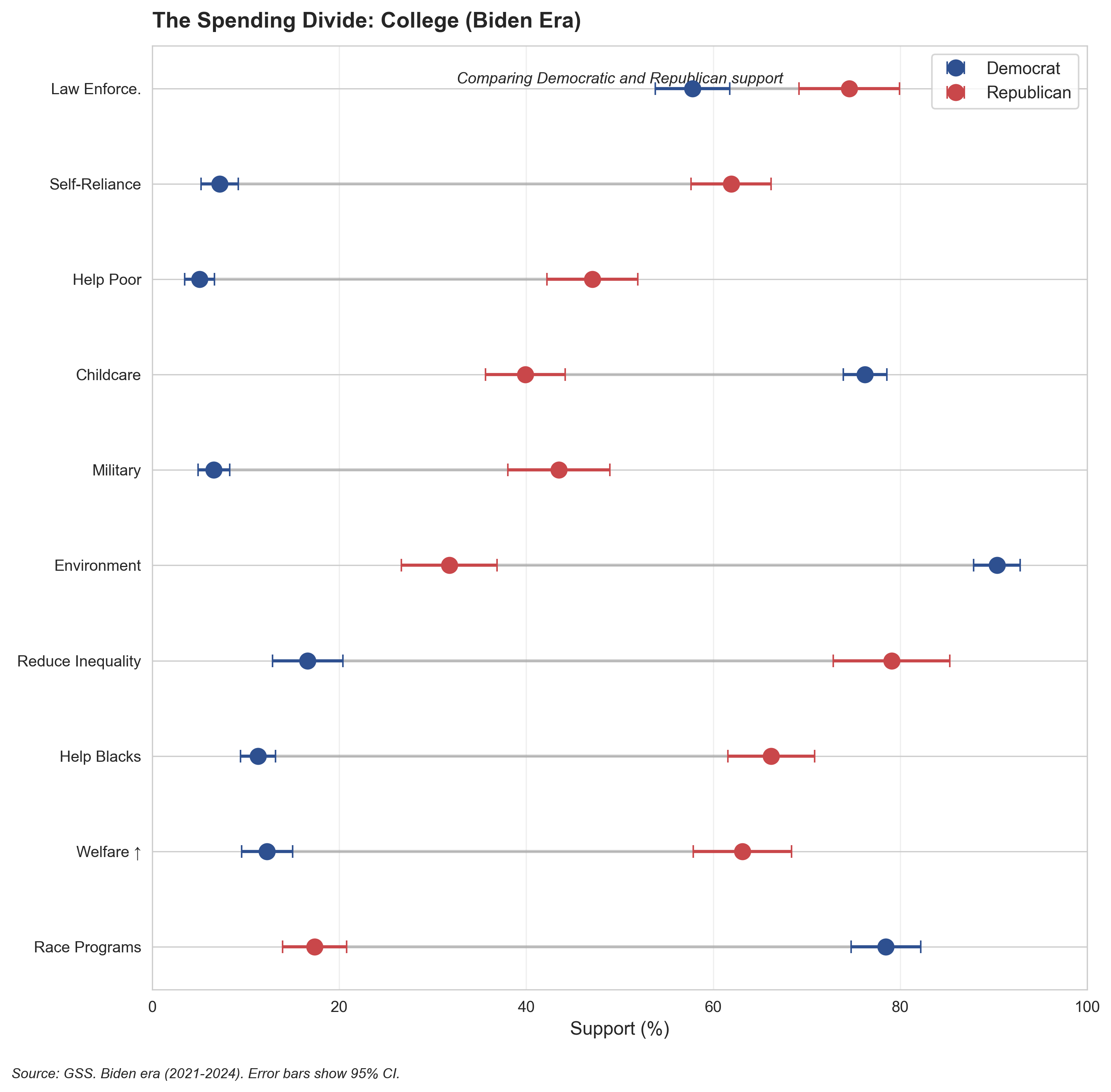 College Graduates, Biden Era. Among college graduates, partisan gaps widen substantially across nearly all issues, particularly on race, welfare, and environmental spending.