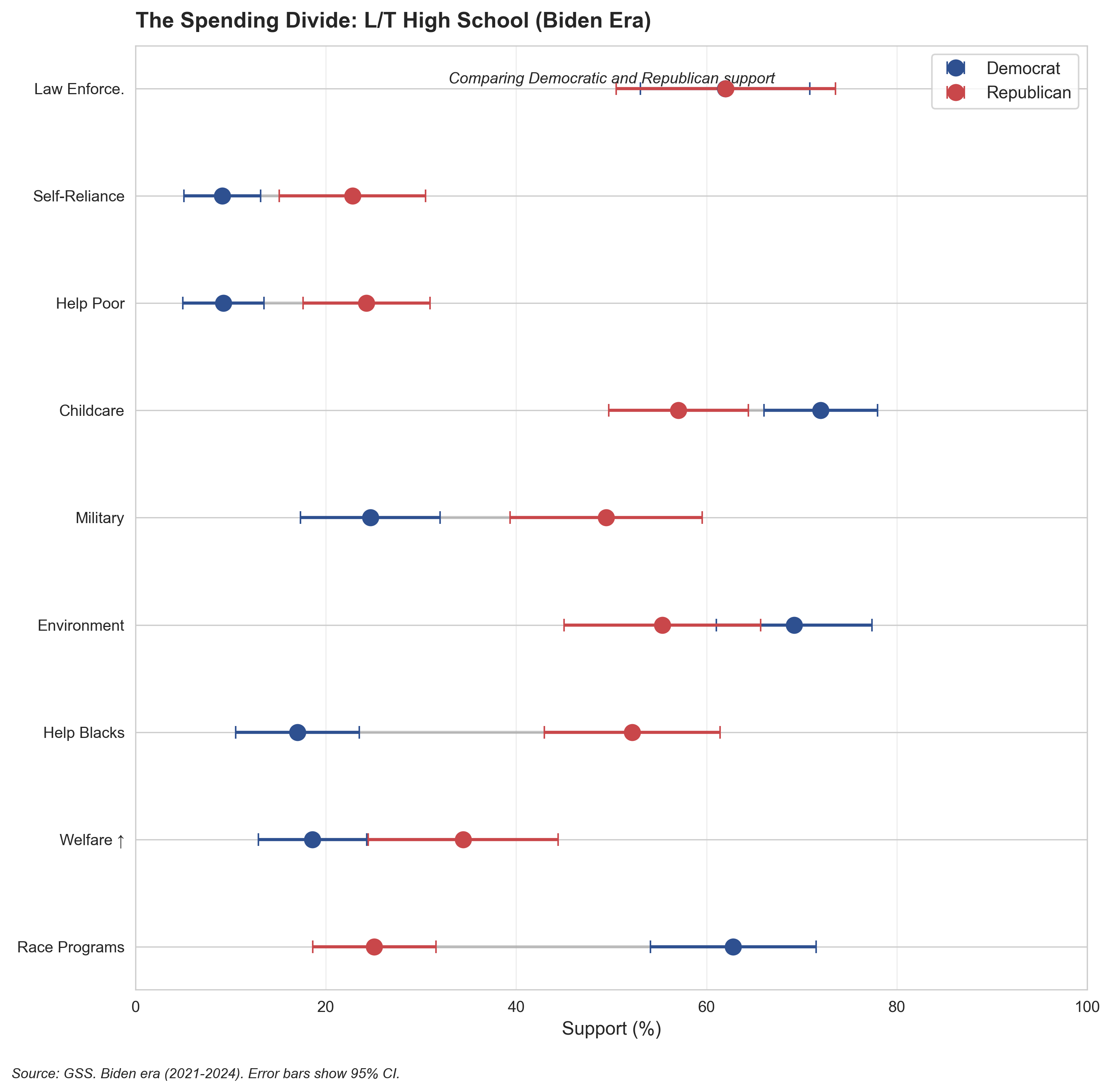 Less than High School, Biden Era. Among those without high school degrees, partisan gaps are moderate except on race-related programs.